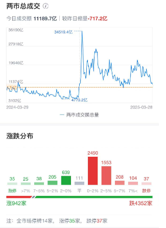 28号a股成交情况